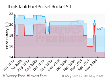 Best Price History for the Think Tank Pixel Pocket Rocket SD